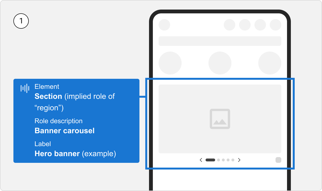 An example of a banner carousel with accessibility annotations to show that the banner carousel container is the first element that receives focus in a banner carousel.