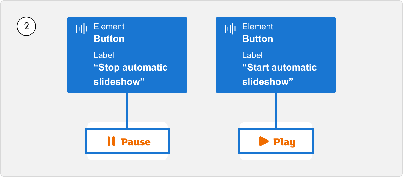 An example of a banner carousel with accessibility annotations to show that the play and pause button is the second element that receives focus in a banner carousel.