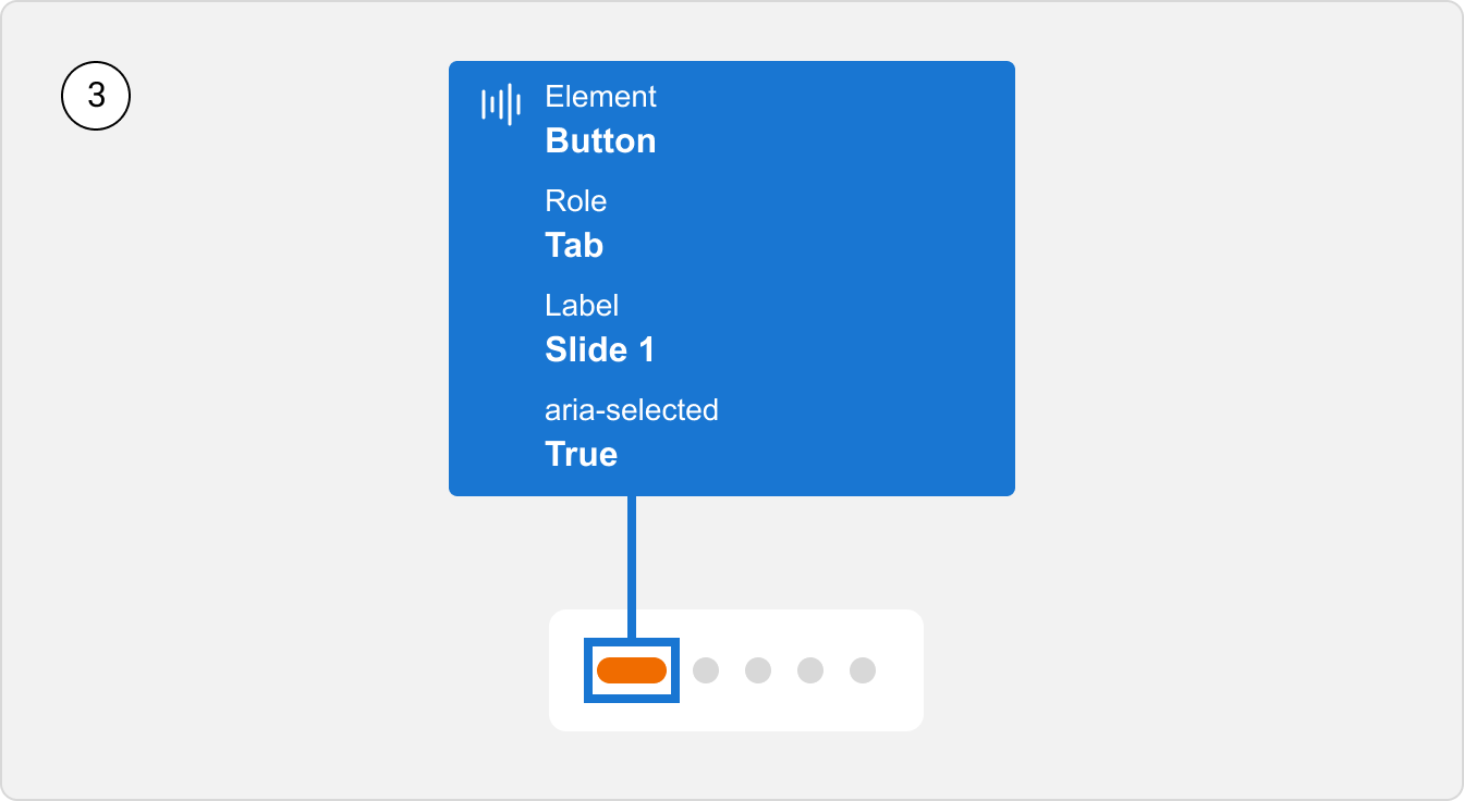 An example of a banner carousel with accessibility annotations to show that the pagination is the third element that receives focus in a banner carousel. Arrow keys are used to navigate between the pagination dots.