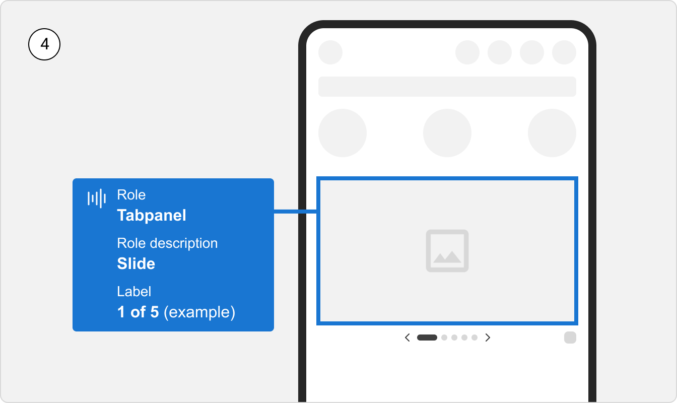 An example of a banner carousel with accessibility annotations to show that the slide is the last element that receives focus in a banner carousel.