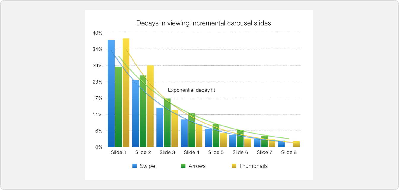 A diagram demonstrating a decay in engagement the further a user advances through the banner carousel.