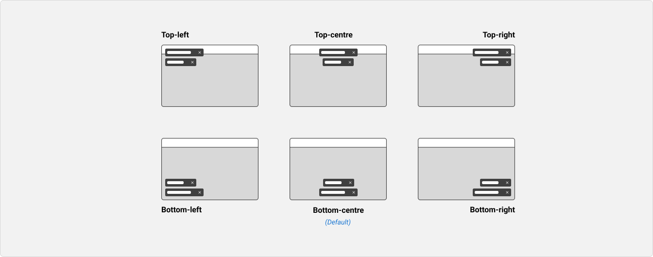 Six screens are presented with the stacked toast positioned in the top-left, top-centre, top-right, bottom-left, bottom-centre, and bottom-right